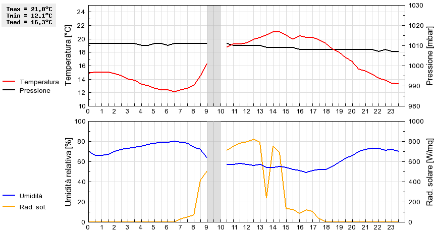 Grafico dati