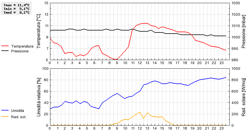 Grafico dati