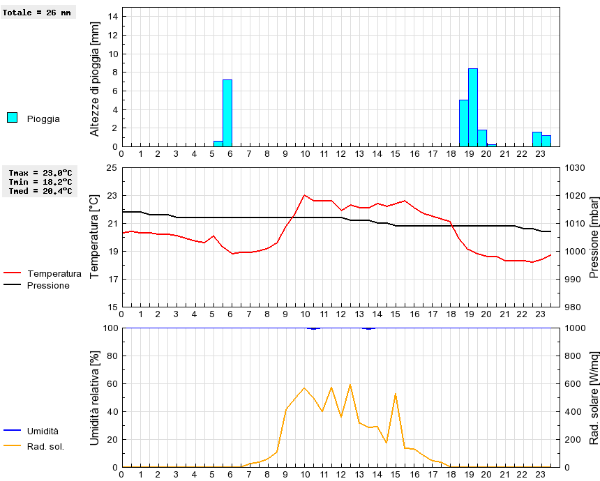 Grafico dati