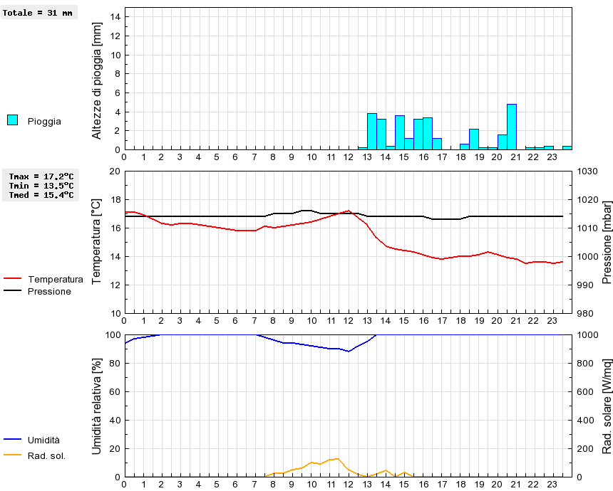 Grafico dati