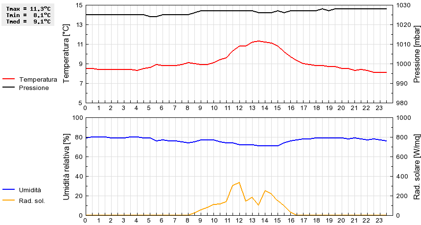 Grafico dati