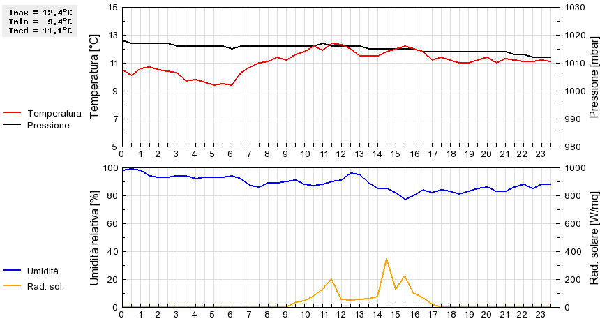 Grafico dati