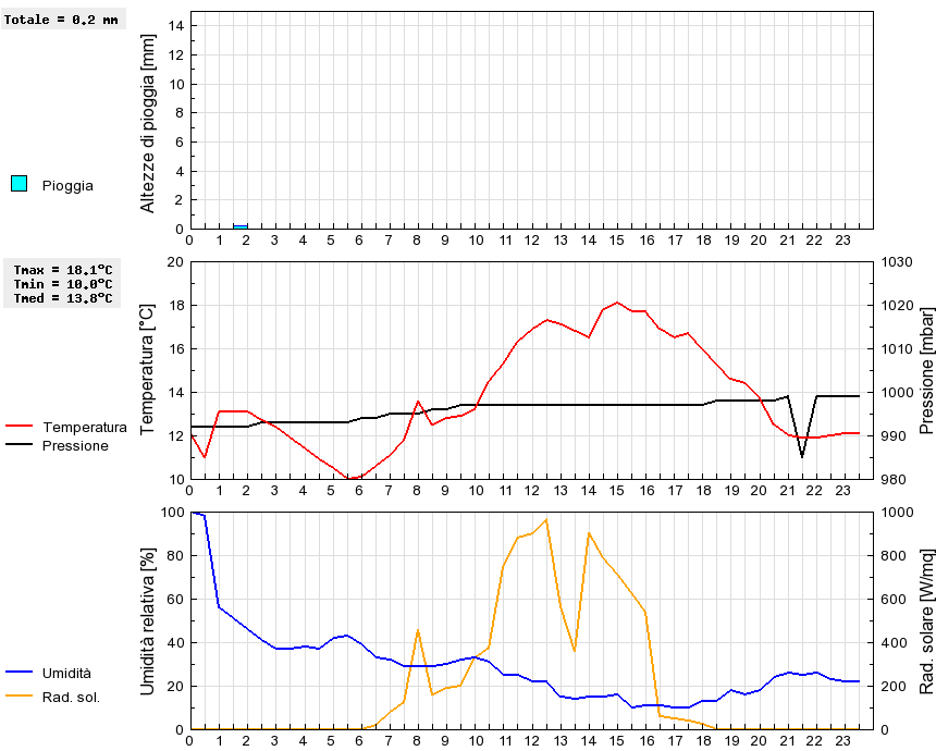 Grafico dati