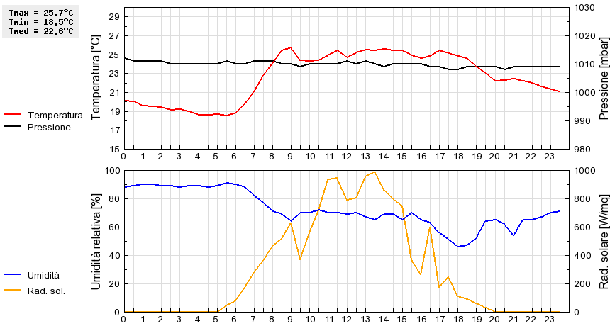 Grafico dati