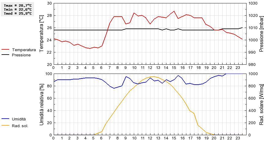 Grafico dati