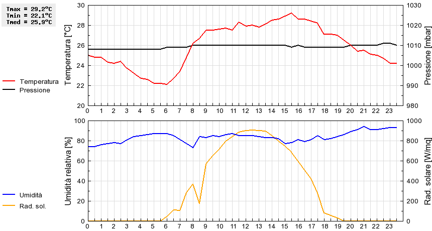 Grafico dati