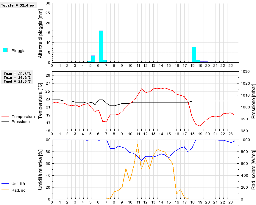 Grafico dati