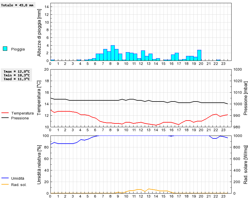 Grafico dati