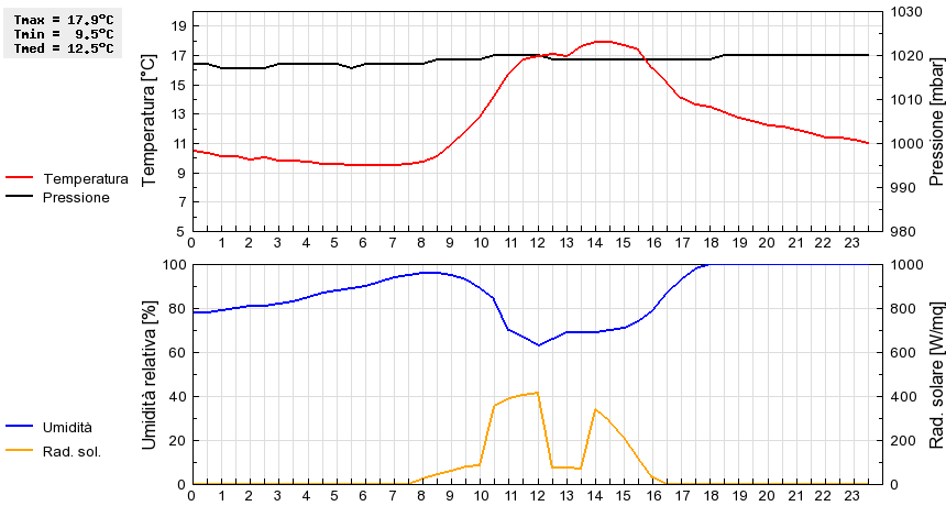 Grafico dati