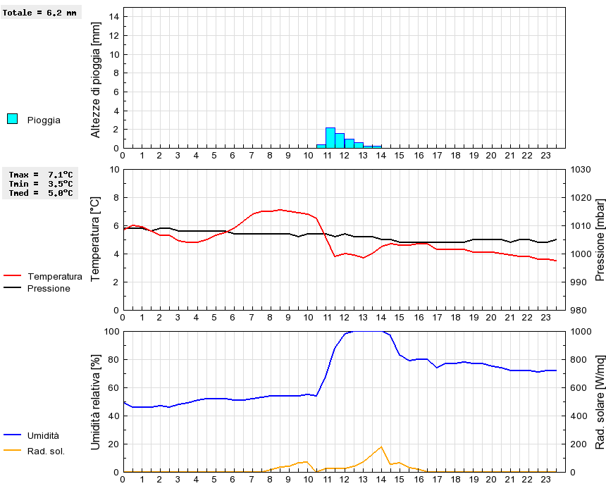 Grafico dati