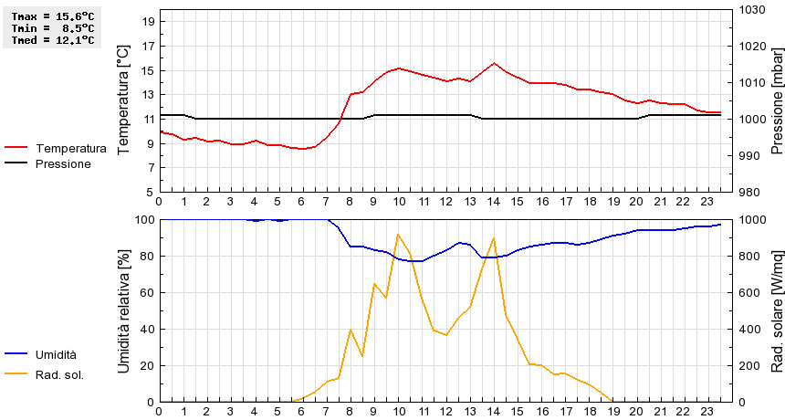 Grafico dati