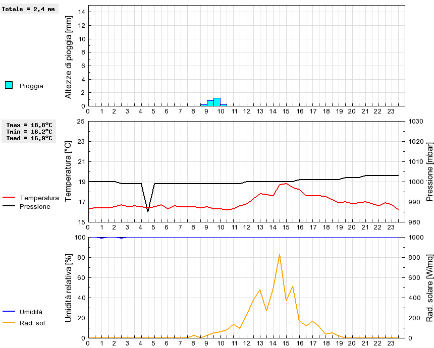 Grafico dati