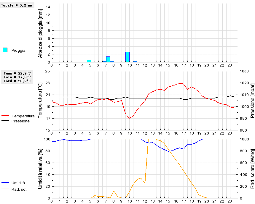 Grafico dati