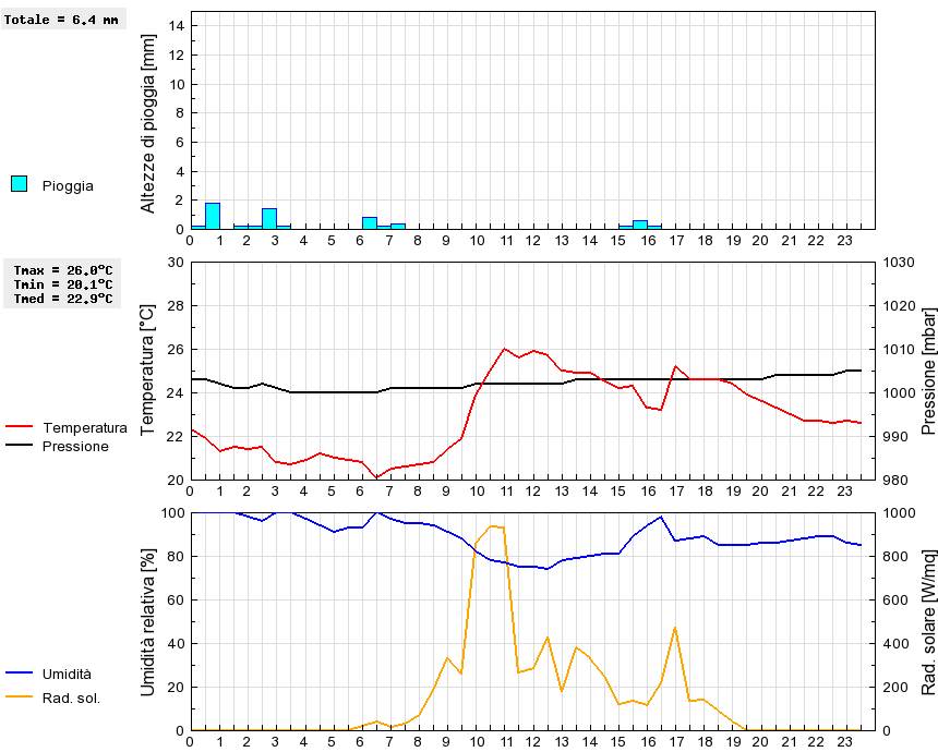 Grafico dati