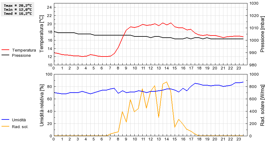 Grafico dati