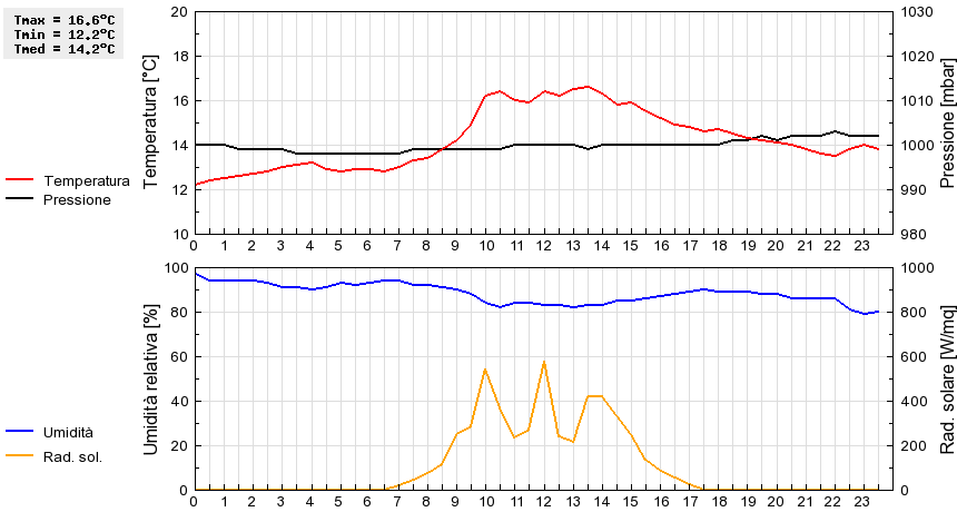 Grafico dati