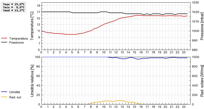 Grafico dati