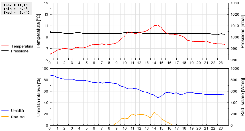 Grafico dati