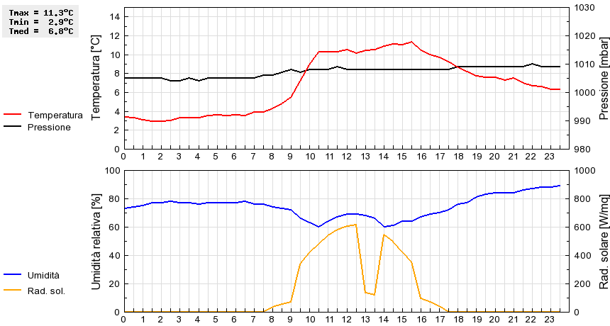 Grafico dati