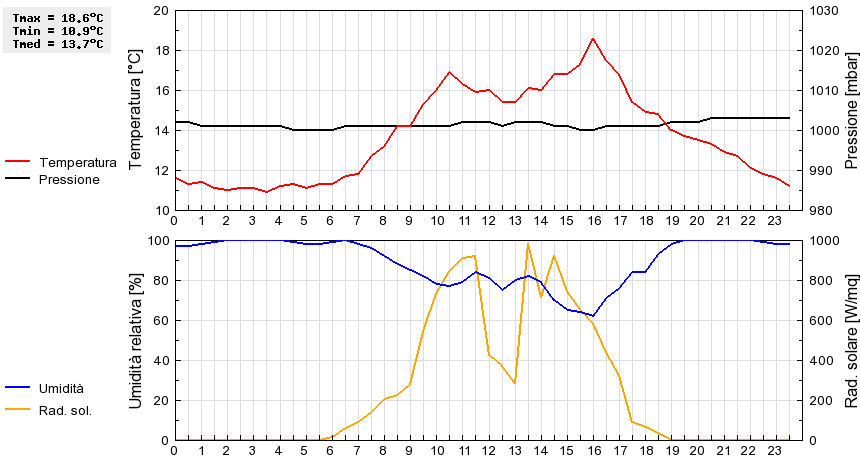 Grafico dati