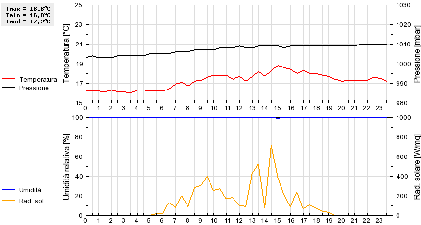 Grafico dati