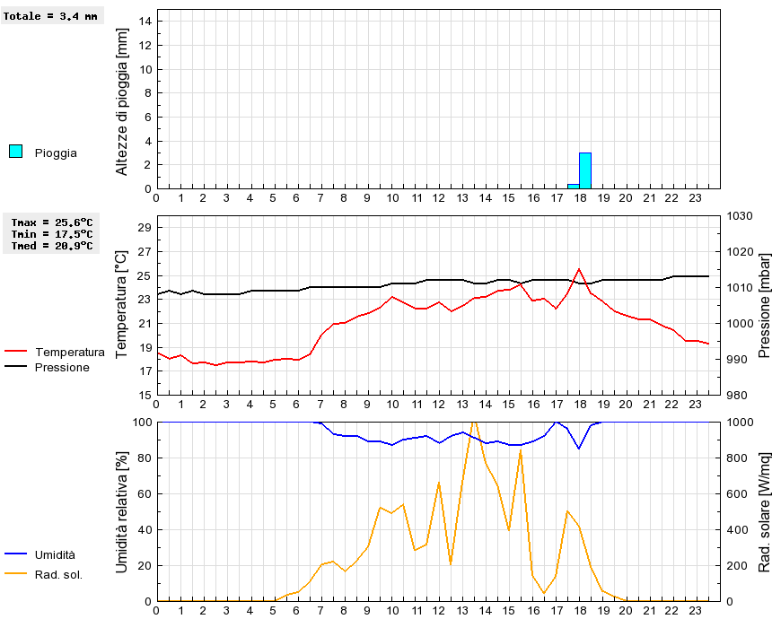 Grafico dati