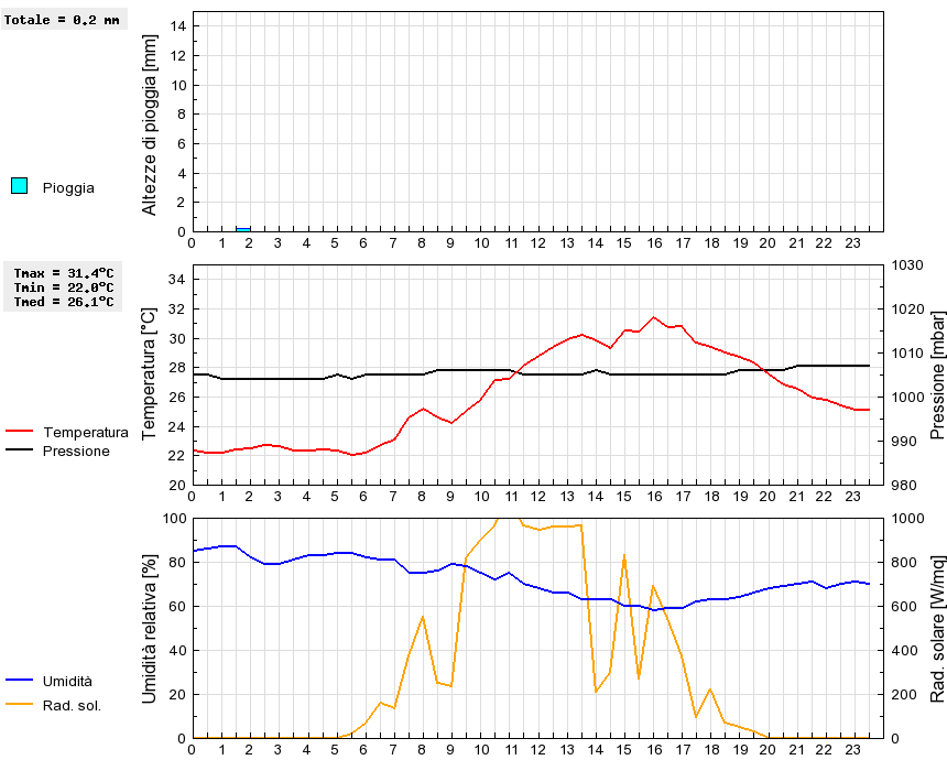 Grafico dati