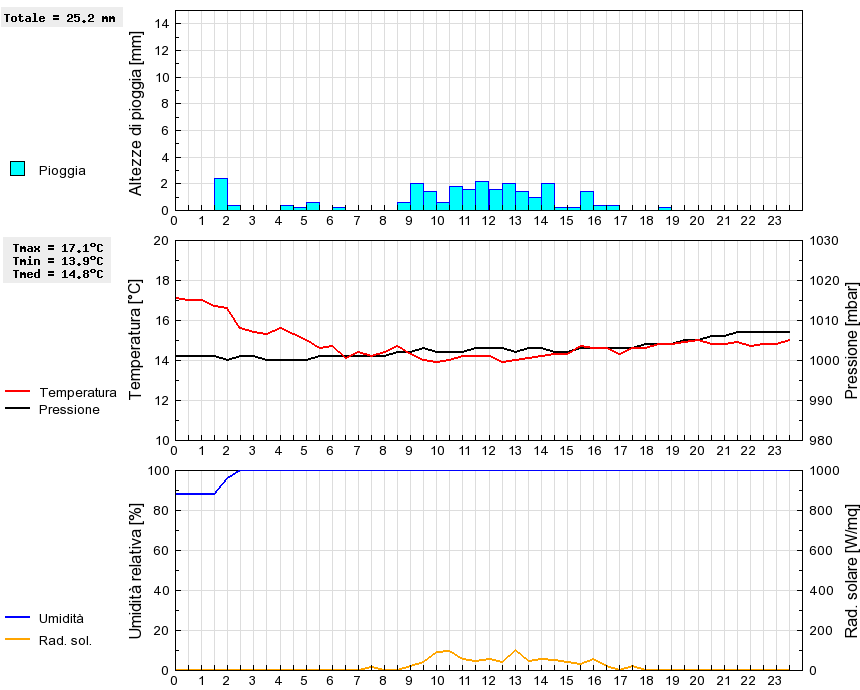 Grafico dati