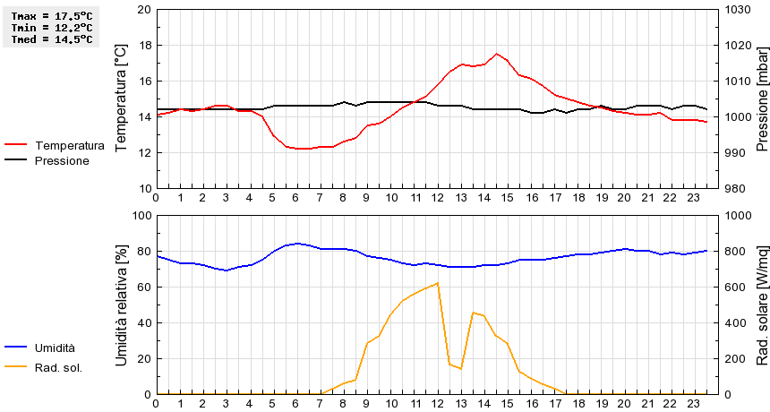 Grafico dati