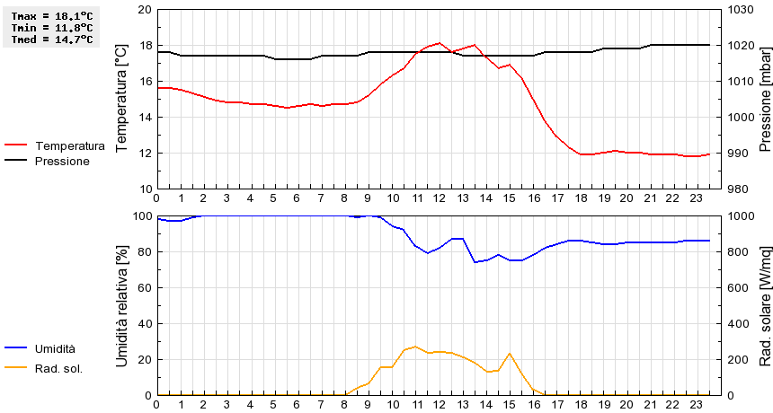 Grafico dati