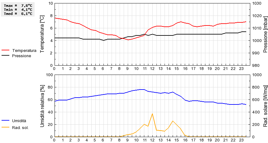 Grafico dati