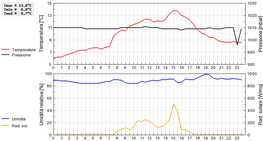 Grafico dati