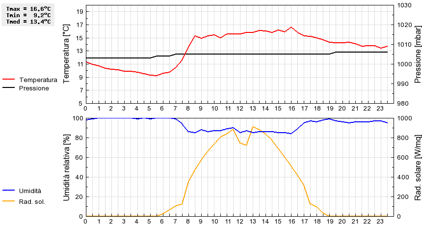 Grafico dati