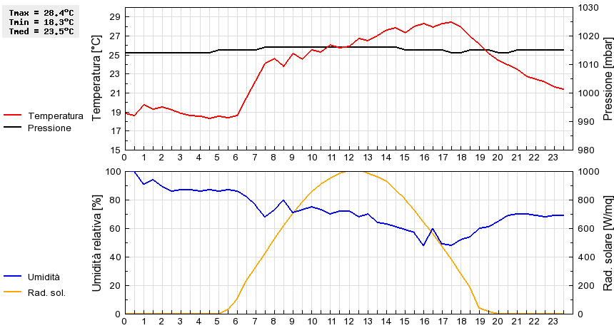 Grafico dati