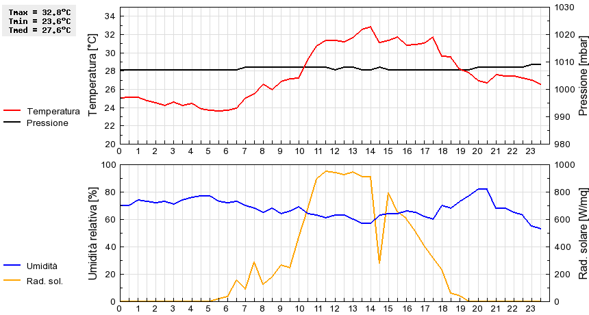 Grafico dati