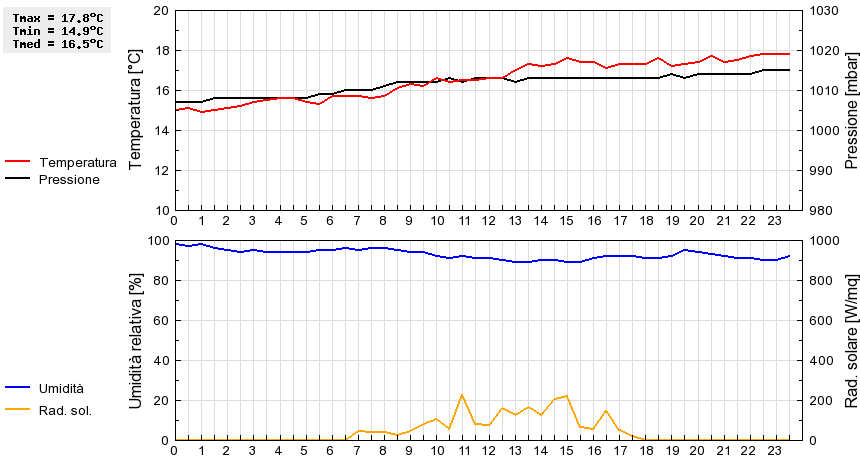 Grafico dati