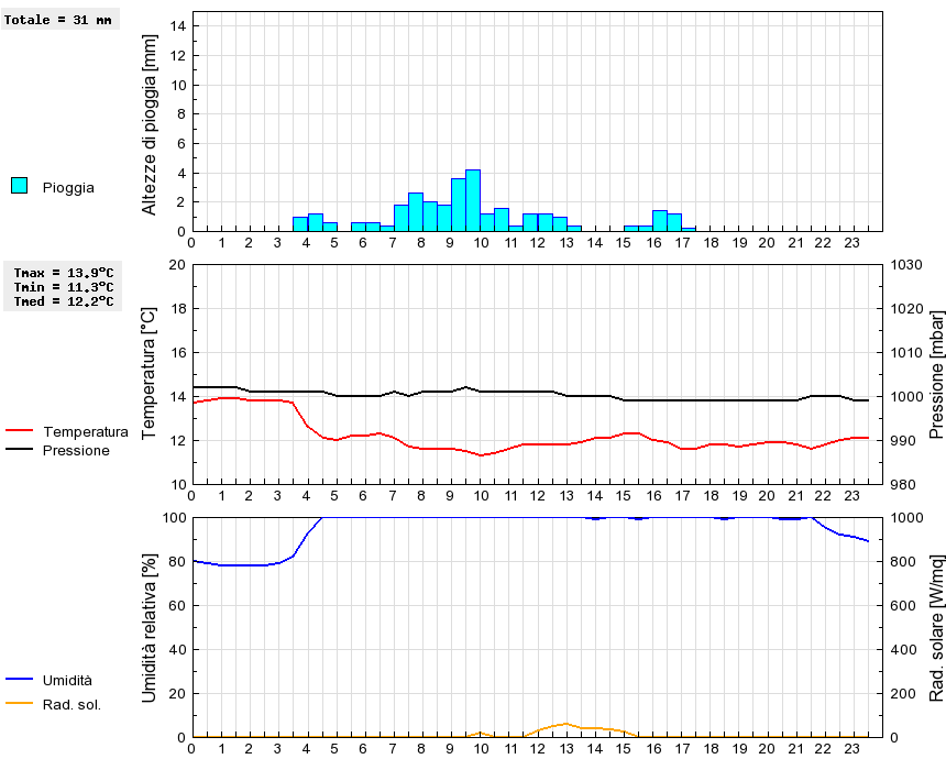 Grafico dati