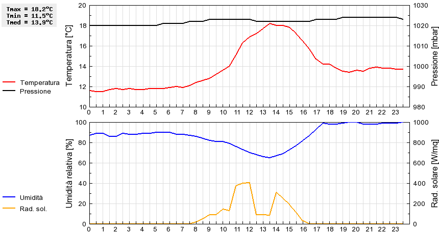 Grafico dati