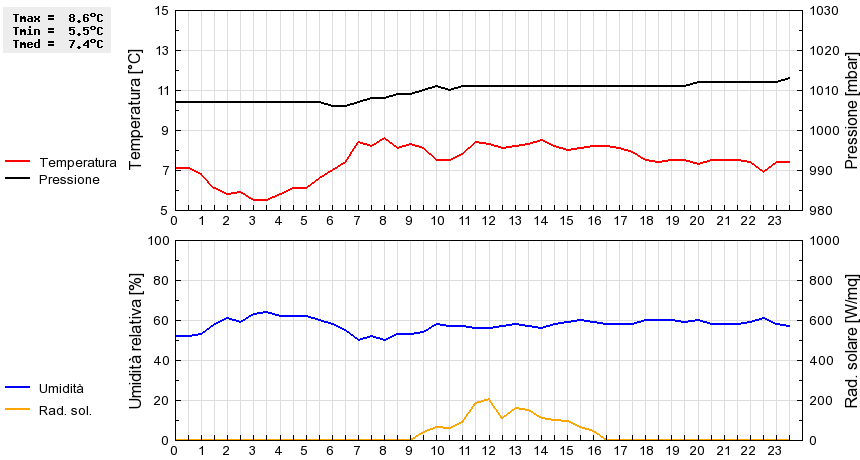 Grafico dati