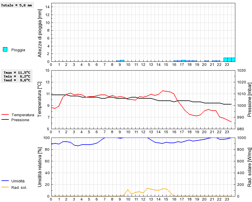 Grafico dati