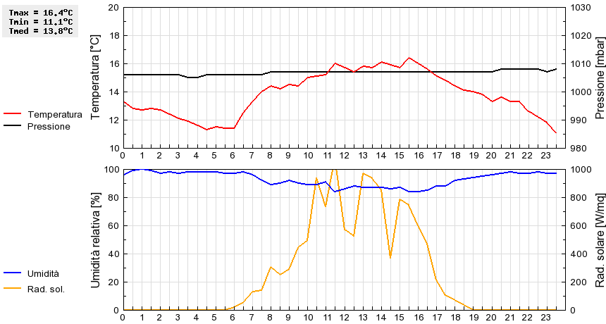 Grafico dati