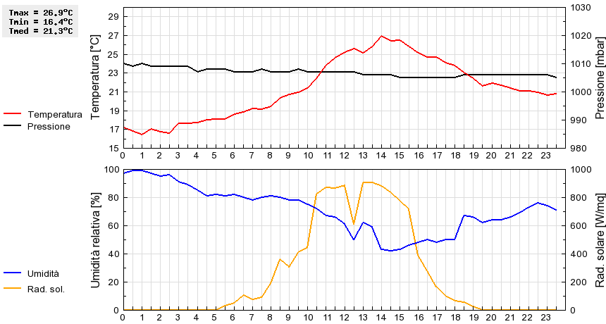 Grafico dati