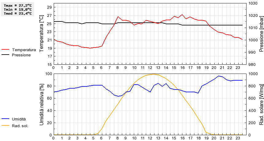 Grafico dati