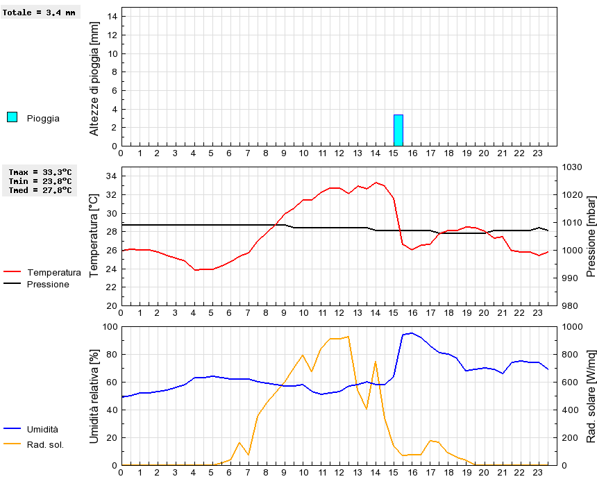 Grafico dati