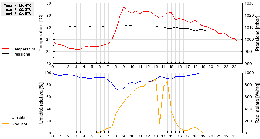 Grafico dati