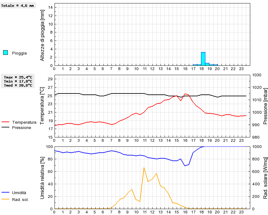 Grafico dati