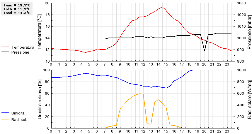 Grafico dati