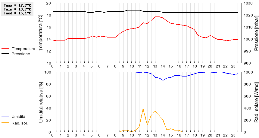 Grafico dati