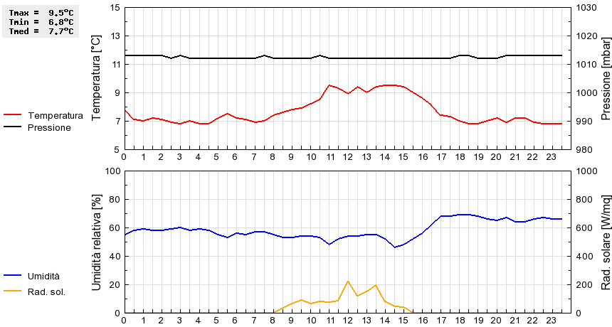 Grafico dati