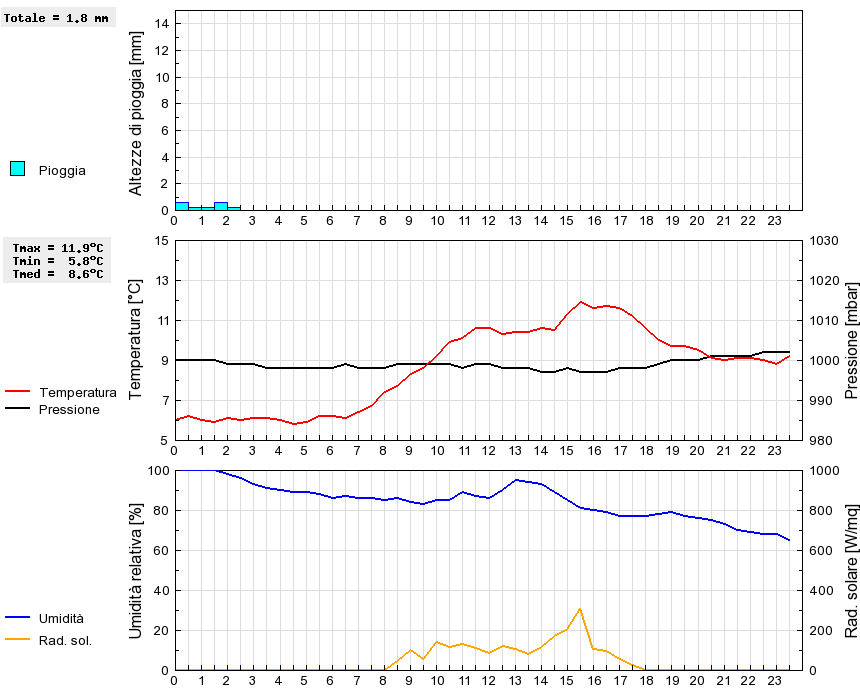 Grafico dati